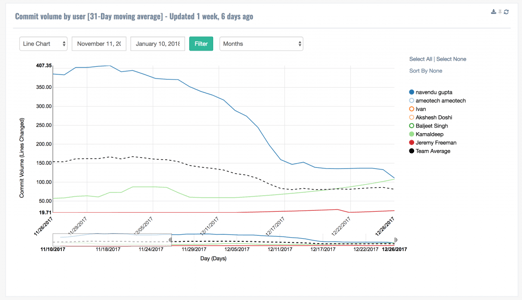 Engineering Metrics: Commit Volume